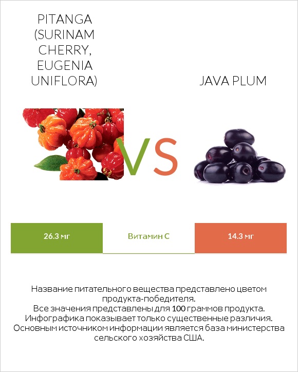 Pitanga (Surinam cherry, Eugenia uniflora) vs Java plum infographic
