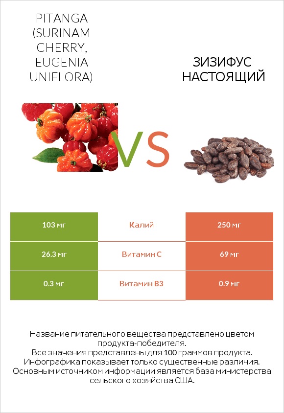 Pitanga (Surinam cherry, Eugenia uniflora) vs Зизифус настоящий infographic