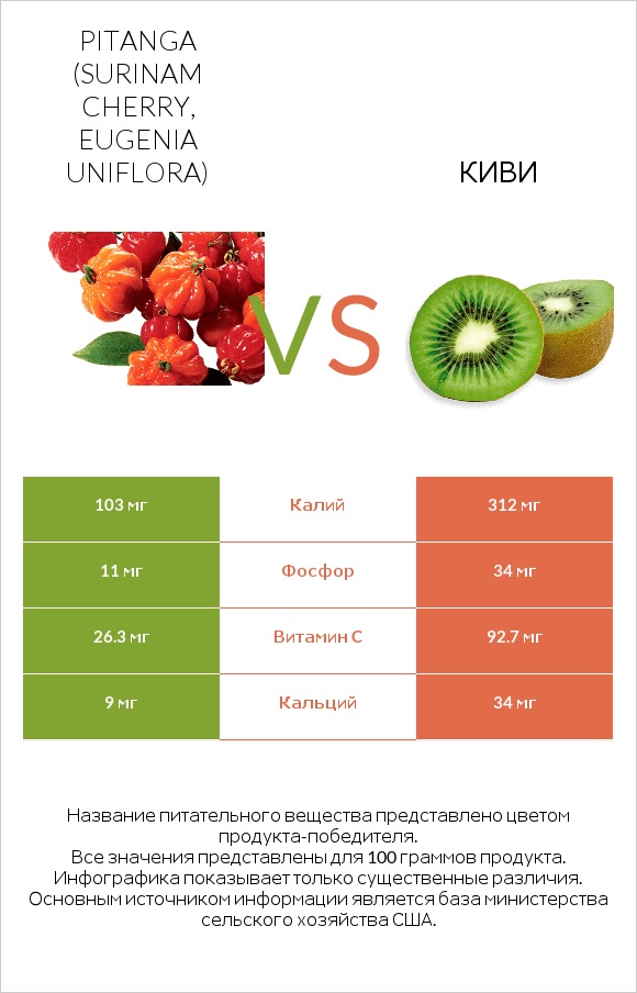 Pitanga (Surinam cherry, Eugenia uniflora) vs Киви infographic