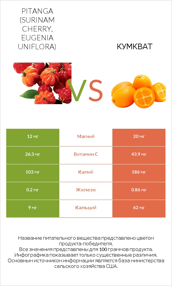 Pitanga (Surinam cherry, Eugenia uniflora) vs Кумкват infographic