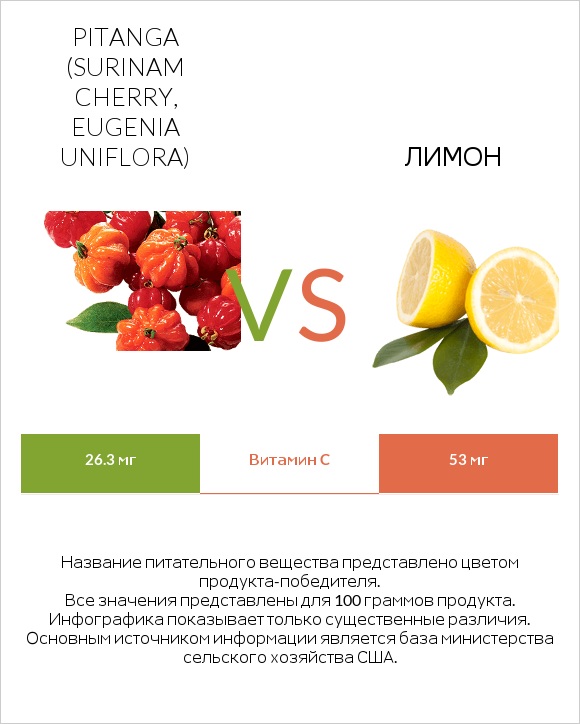 Pitanga (Surinam cherry, Eugenia uniflora) vs Лимон infographic
