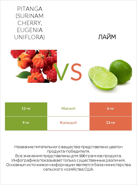 Pitanga (Surinam cherry, Eugenia uniflora) vs Лайм infographic