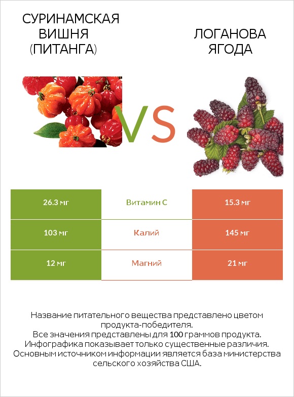 Суринамская вишня (Питанга) vs Логанова ягода infographic