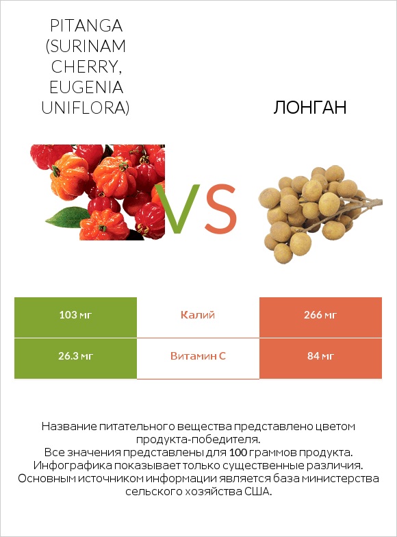 Pitanga (Surinam cherry, Eugenia uniflora) vs Лонган infographic
