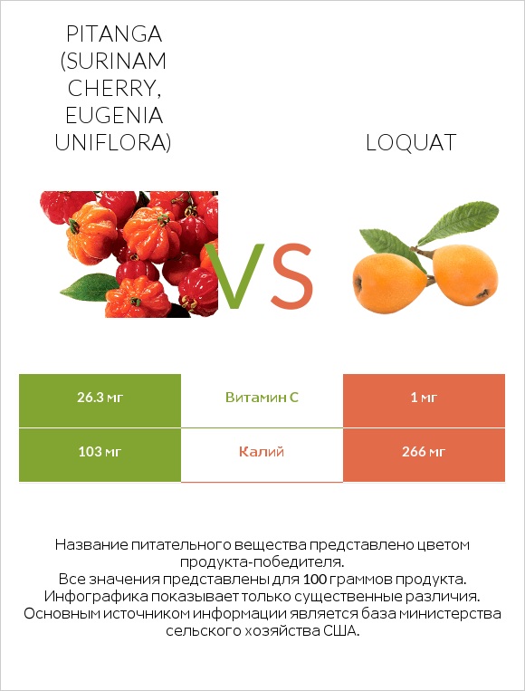 Pitanga (Surinam cherry, Eugenia uniflora) vs Loquat infographic