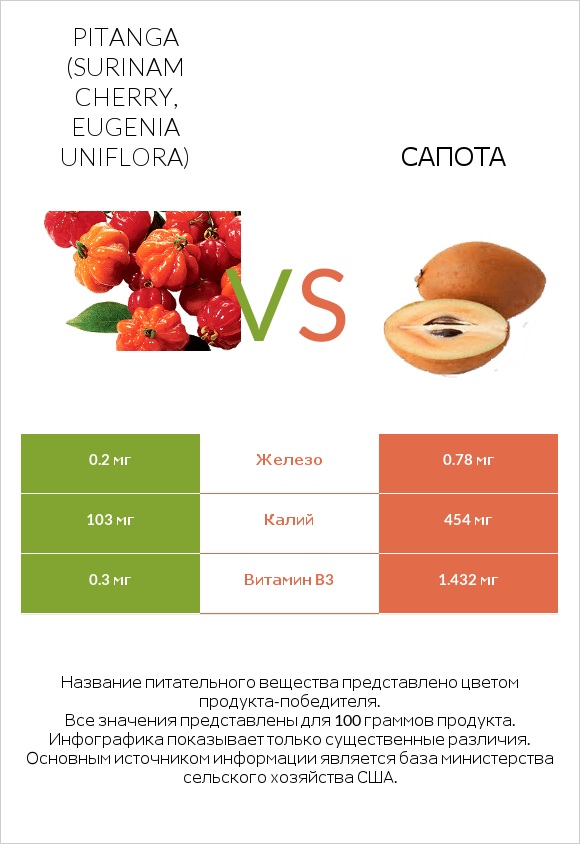 Pitanga (Surinam cherry, Eugenia uniflora) vs Сапота infographic