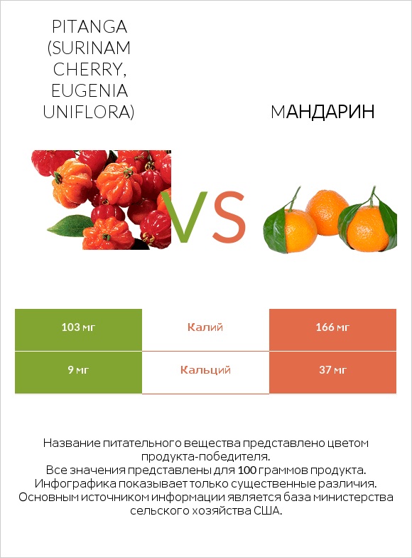 Pitanga (Surinam cherry, Eugenia uniflora) vs Mандарин infographic