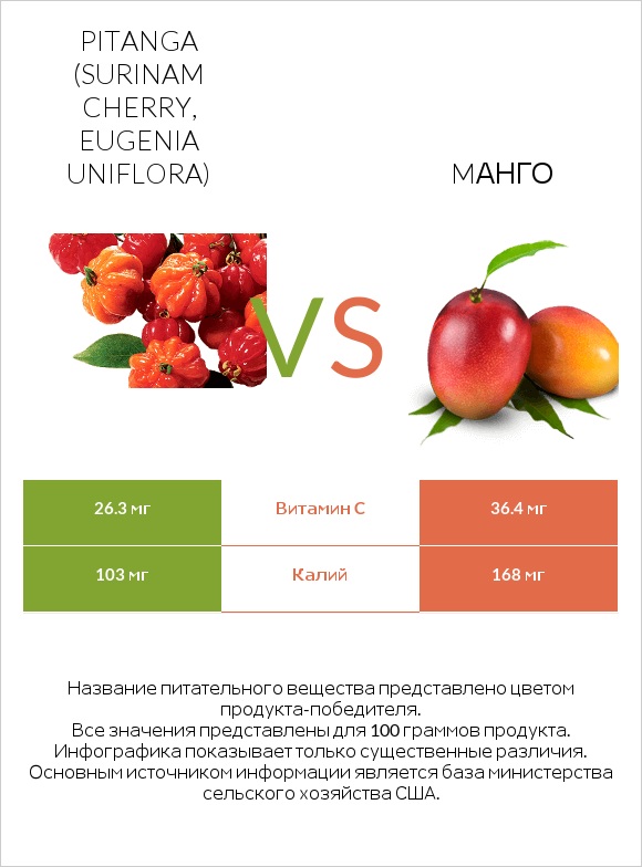 Pitanga (Surinam cherry, Eugenia uniflora) vs Mанго infographic