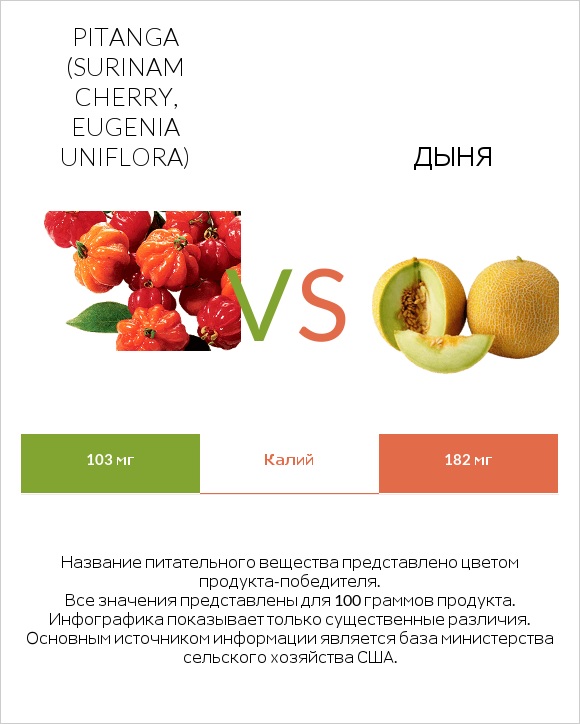 Pitanga (Surinam cherry, Eugenia uniflora) vs Дыня infographic
