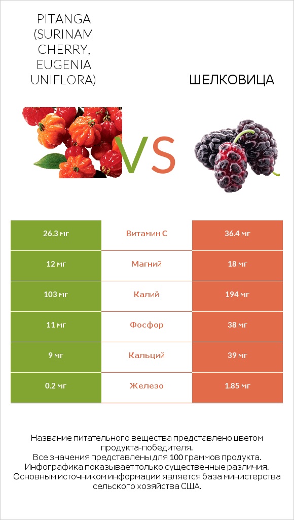 Pitanga (Surinam cherry, Eugenia uniflora) vs Шелковица infographic