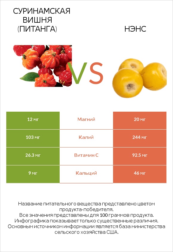 Суринамская вишня (Питанга) vs Нэнс infographic