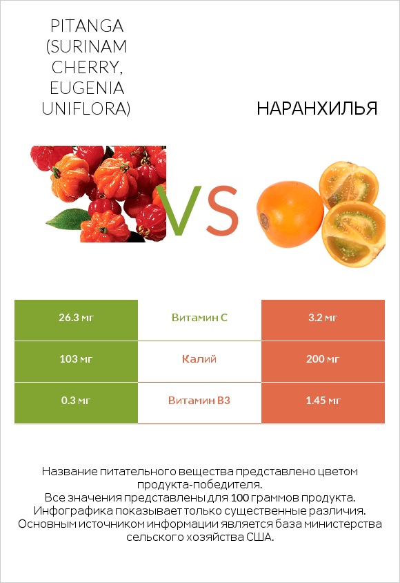 Pitanga (Surinam cherry, Eugenia uniflora) vs Наранхилья infographic
