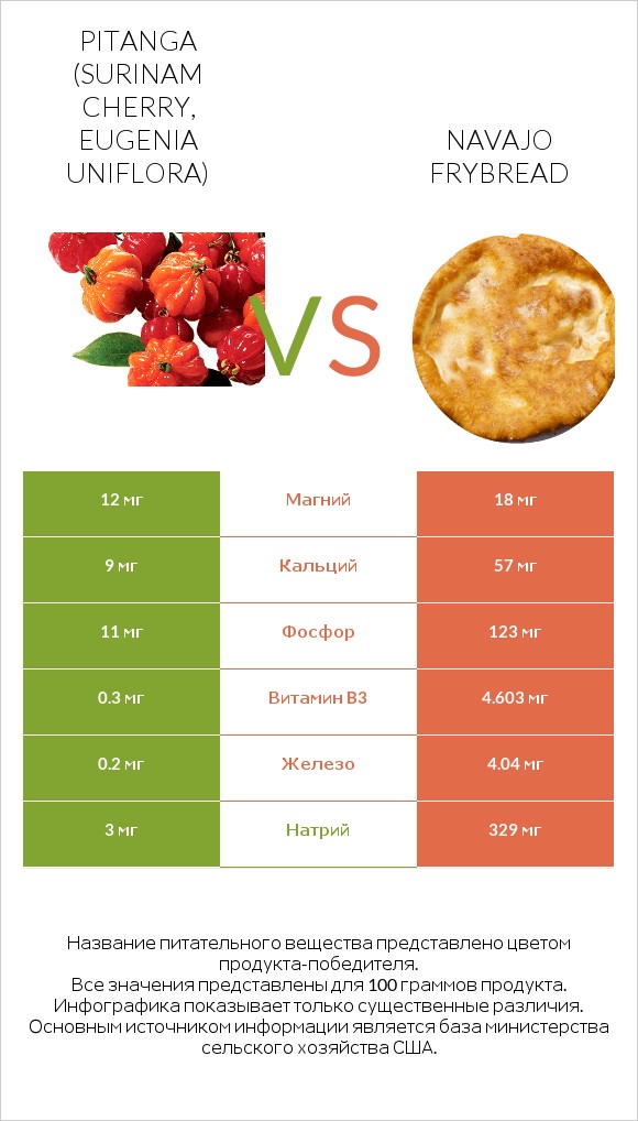 Pitanga (Surinam cherry, Eugenia uniflora) vs Navajo frybread infographic