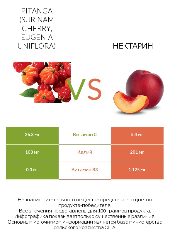 Pitanga (Surinam cherry, Eugenia uniflora) vs Нектарин infographic
