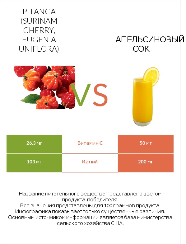 Pitanga (Surinam cherry, Eugenia uniflora) vs Апельсиновый сок infographic