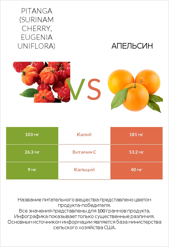 Pitanga (Surinam cherry, Eugenia uniflora) vs Апельсин infographic
