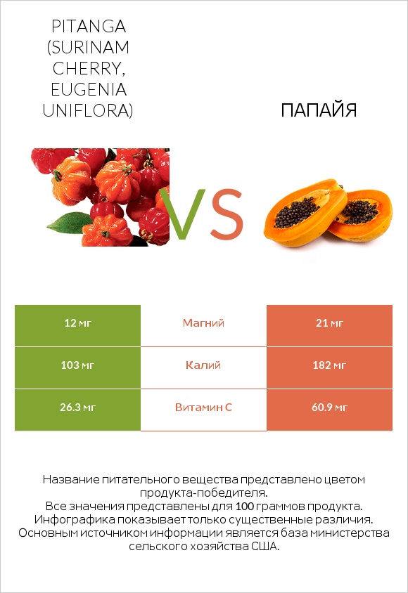 Pitanga (Surinam cherry, Eugenia uniflora) vs Папайя infographic