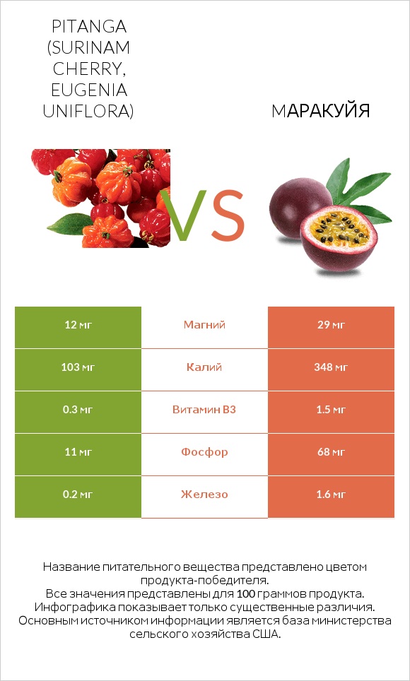 Pitanga (Surinam cherry, Eugenia uniflora) vs Mаракуйя infographic