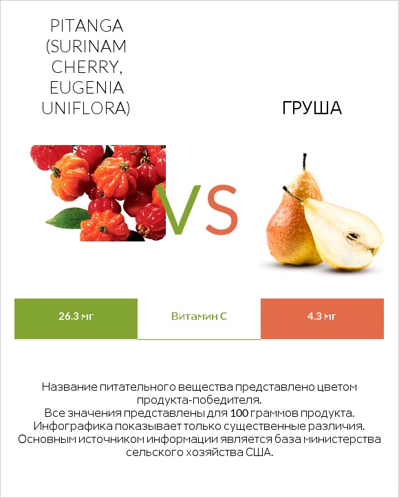 Pitanga (Surinam cherry, Eugenia uniflora) vs Груша infographic
