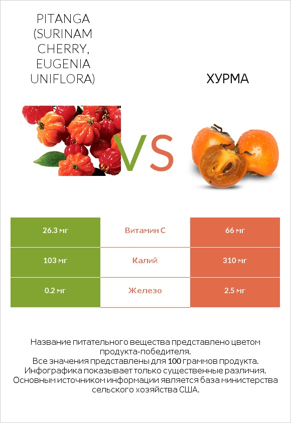 Pitanga (Surinam cherry, Eugenia uniflora) vs Хурма infographic