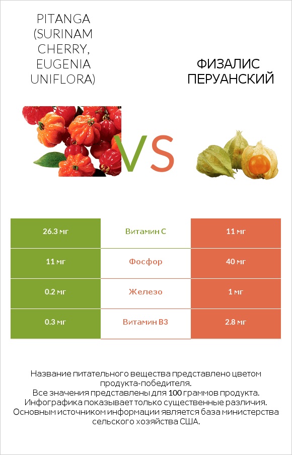 Pitanga (Surinam cherry, Eugenia uniflora) vs Физалис перуанский infographic