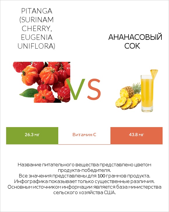 Pitanga (Surinam cherry, Eugenia uniflora) vs Ананасовый сок infographic