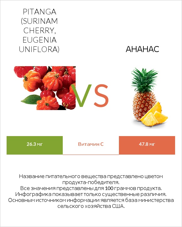 Pitanga (Surinam cherry, Eugenia uniflora) vs Ананас infographic
