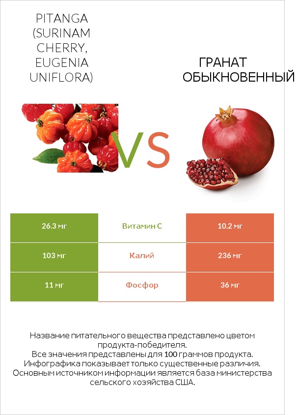 Pitanga (Surinam cherry, Eugenia uniflora) vs Гранат обыкновенный infographic