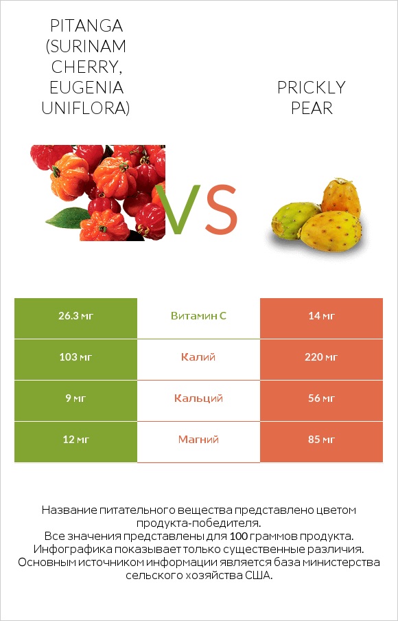 Pitanga (Surinam cherry, Eugenia uniflora) vs Prickly pear infographic