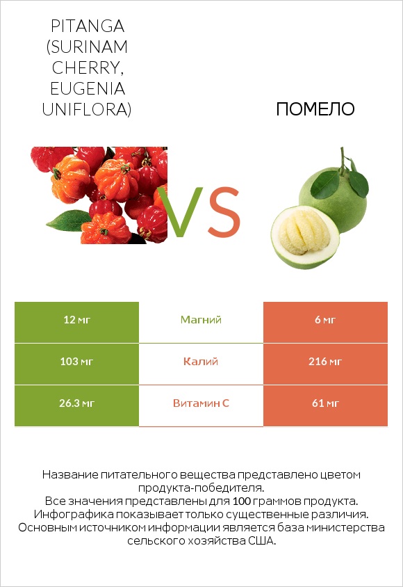 Pitanga (Surinam cherry, Eugenia uniflora) vs Помело infographic