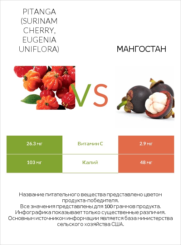 Pitanga (Surinam cherry, Eugenia uniflora) vs Мангостан infographic