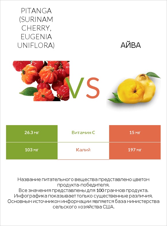 Pitanga (Surinam cherry, Eugenia uniflora) vs Айва infographic