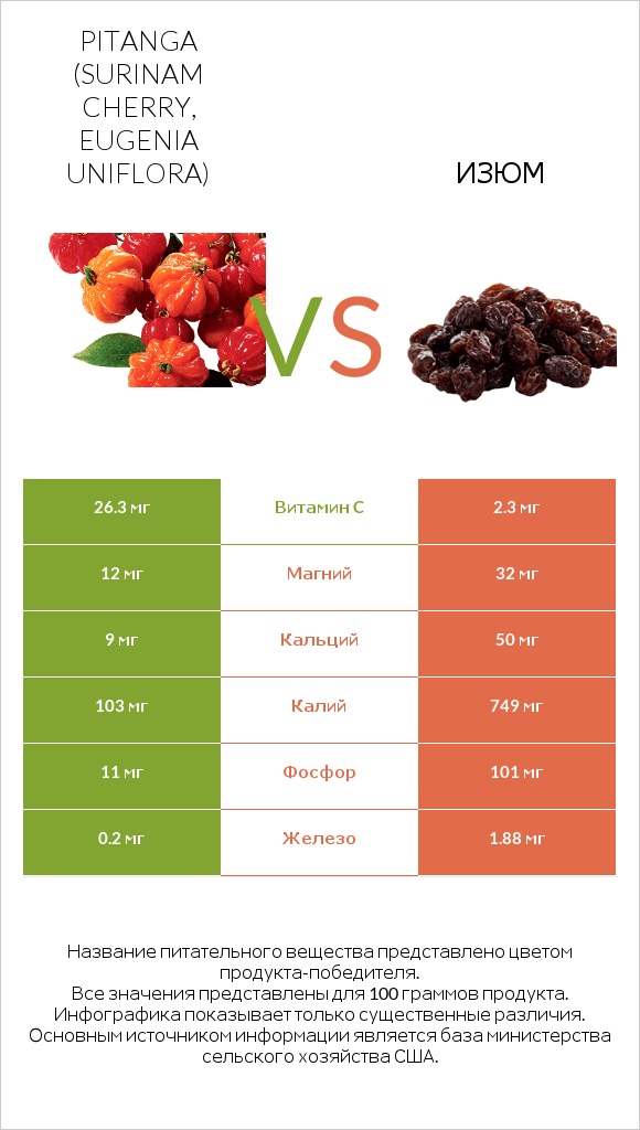 Pitanga (Surinam cherry, Eugenia uniflora) vs Изюм infographic