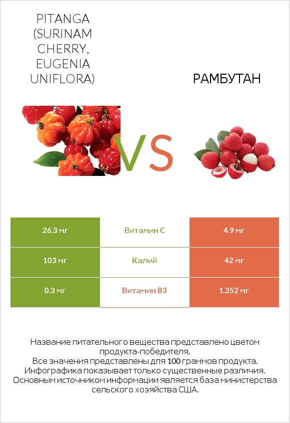 Pitanga (Surinam cherry, Eugenia uniflora) vs Рамбутан infographic