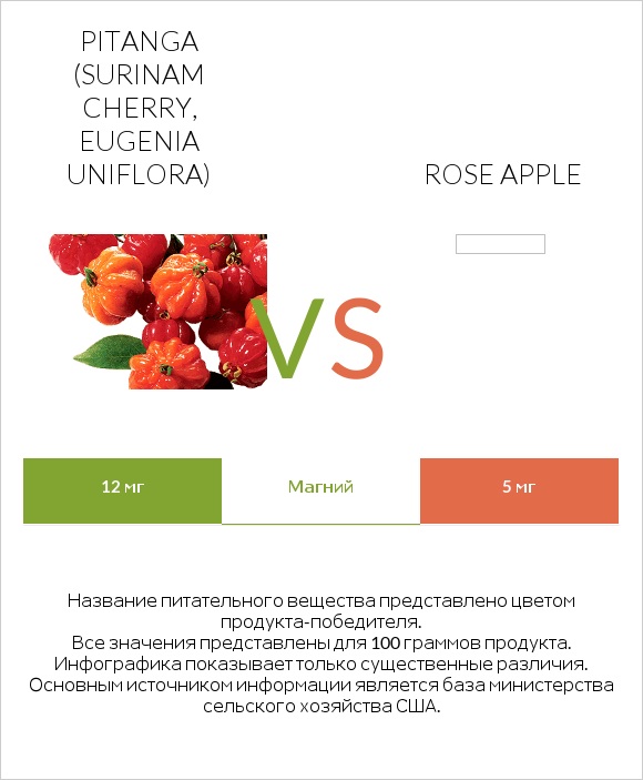 Pitanga (Surinam cherry, Eugenia uniflora) vs Rose apple infographic