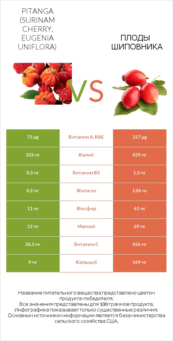 Pitanga (Surinam cherry, Eugenia uniflora) vs Плоды шиповника infographic