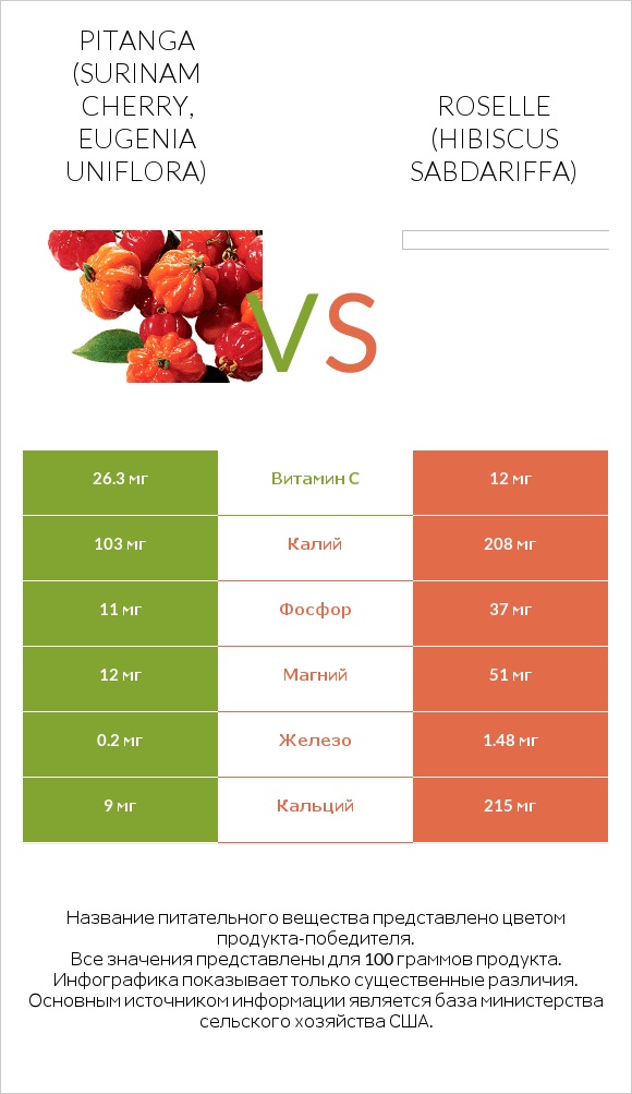 Pitanga (Surinam cherry, Eugenia uniflora) vs Roselle (Hibiscus sabdariffa) infographic