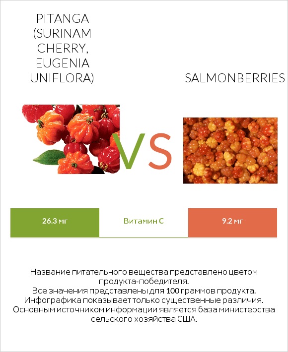 Pitanga (Surinam cherry, Eugenia uniflora) vs Salmonberries infographic