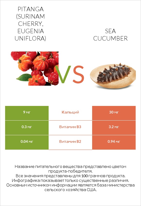 Pitanga (Surinam cherry, Eugenia uniflora) vs Sea cucumber infographic