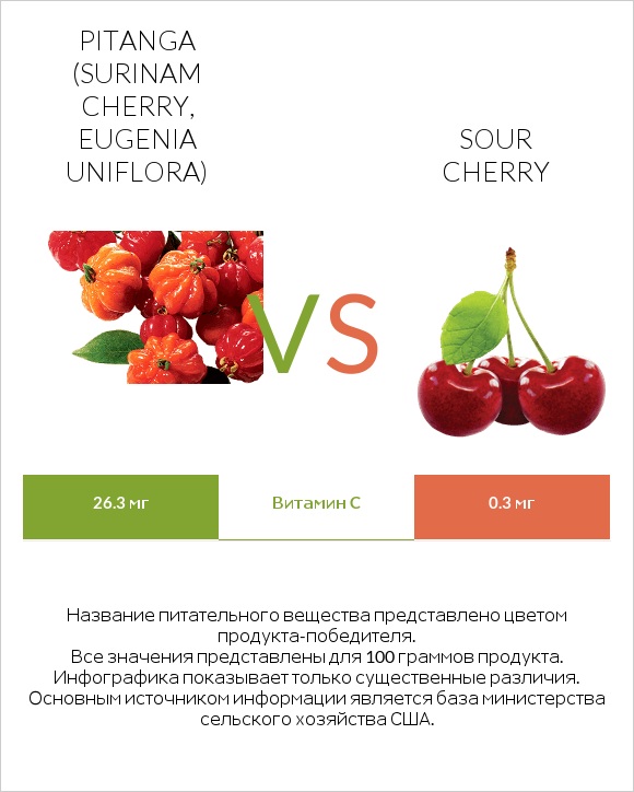 Pitanga (Surinam cherry, Eugenia uniflora) vs Sour cherry infographic