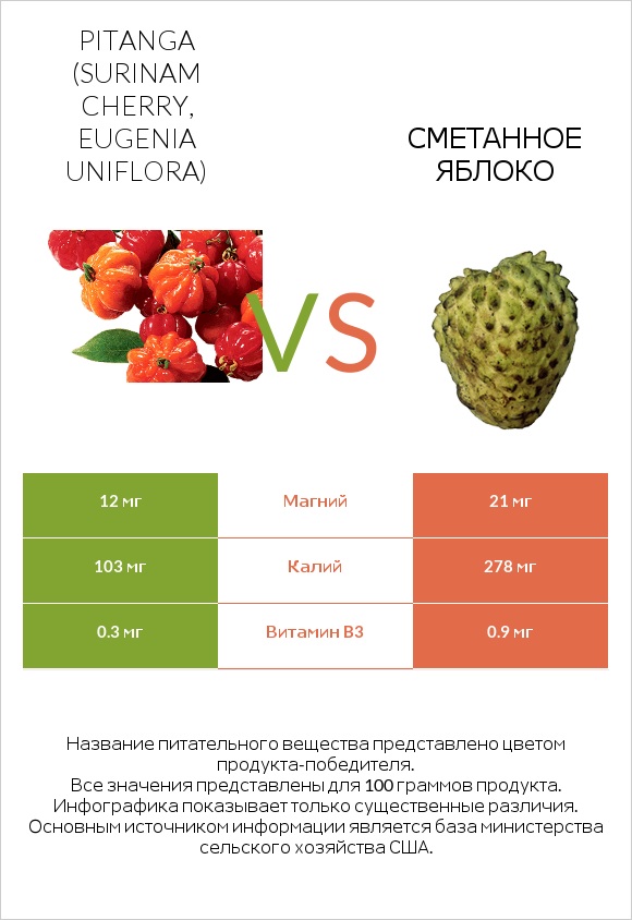 Pitanga (Surinam cherry, Eugenia uniflora) vs Сметанное яблоко infographic