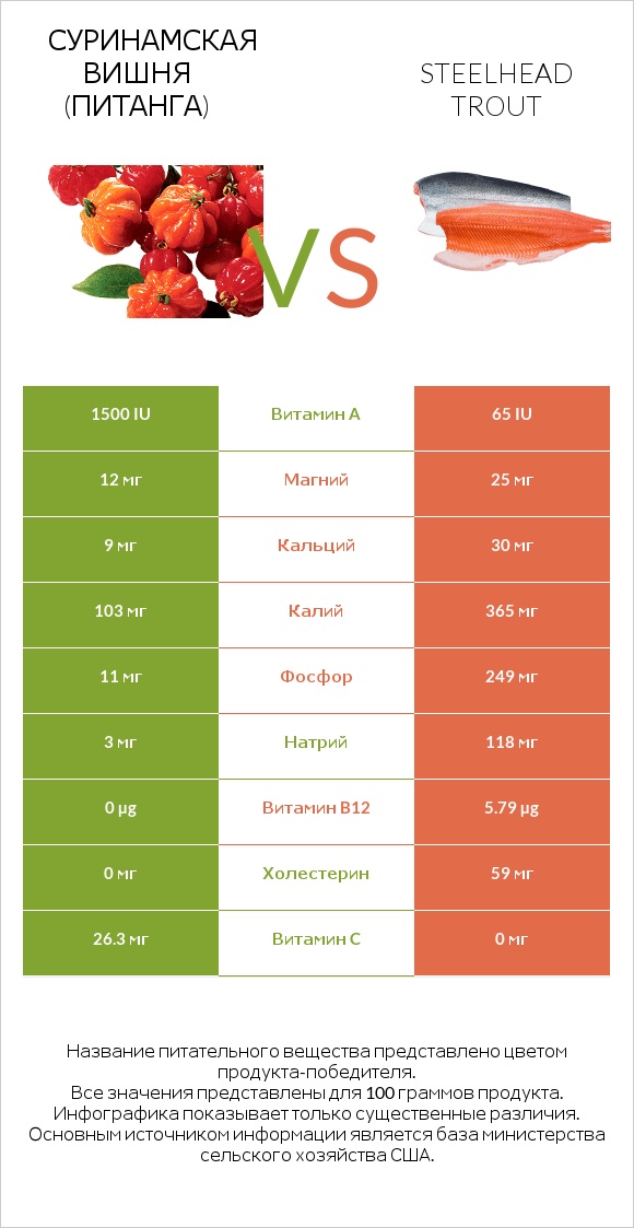 Суринамская вишня (Питанга) vs Steelhead trout infographic