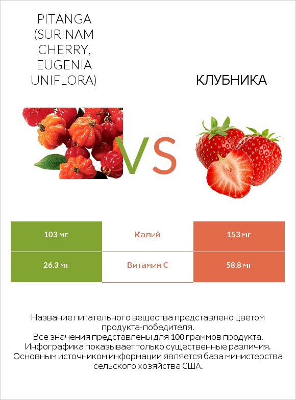 Pitanga (Surinam cherry, Eugenia uniflora) vs Клубника infographic