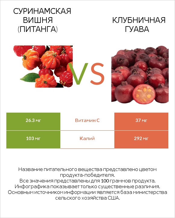 Суринамская вишня (Питанга) vs Клубничная гуава infographic