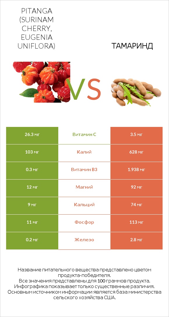 Pitanga (Surinam cherry, Eugenia uniflora) vs Тамаринд infographic