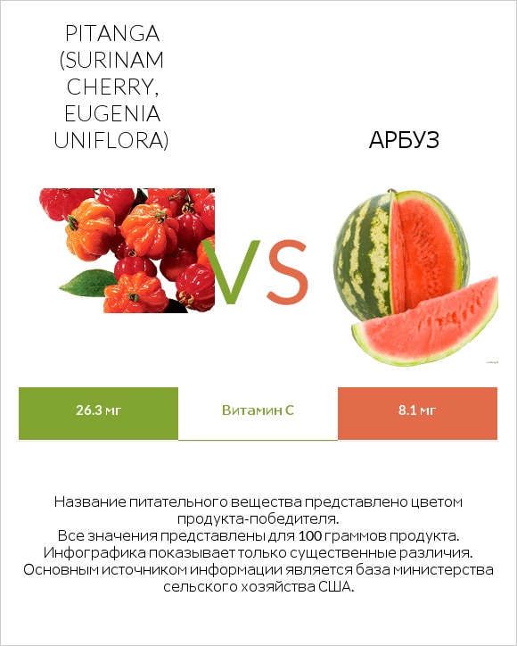 Pitanga (Surinam cherry, Eugenia uniflora) vs Арбуз infographic