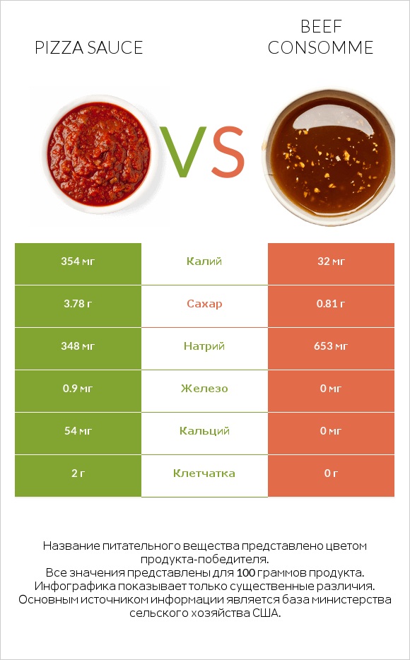 Pizza sauce vs Beef consomme infographic