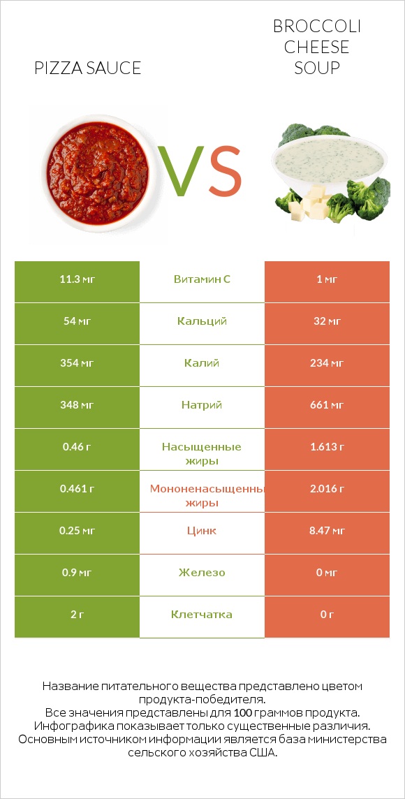 Pizza sauce vs Broccoli cheese soup infographic