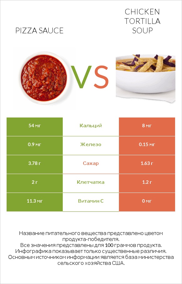 Pizza sauce vs Chicken tortilla soup infographic