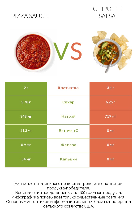 Pizza sauce vs Chipotle salsa infographic